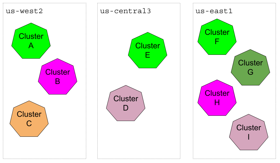 Diagram showing multiple clusters per area zone. Three AZs are represented: us-west2 with Clusters A, B, and C; us-central3 with Clusters E and D; us-east1 with Clusters F, G, H, and I.