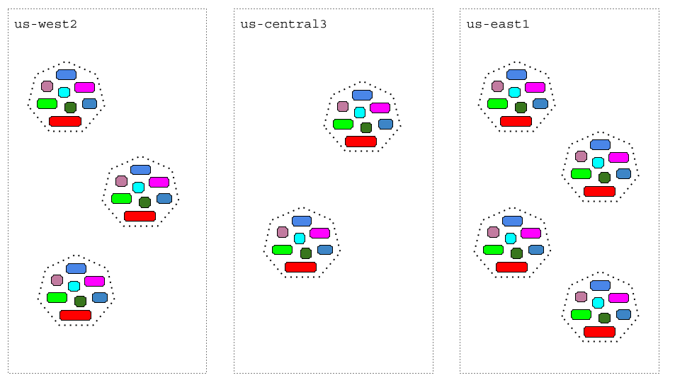 Diagram similar to the first in this guide, showing multiple clusters across three area zones (us-west2, us-central3, and us-east1). However, this diagram highlights the extensions running on each cluster.