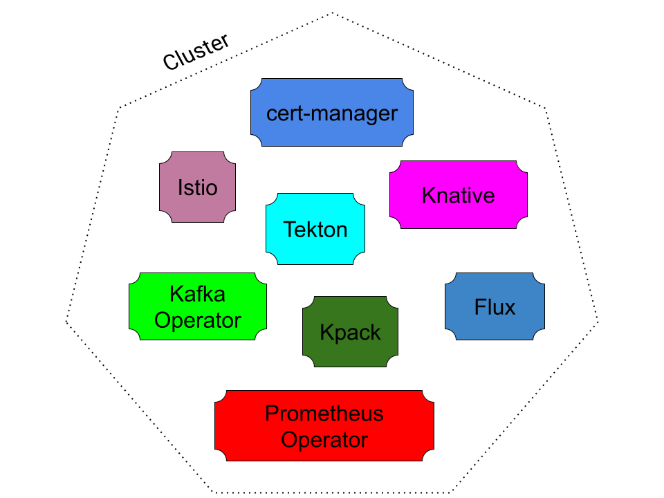 Diagram representing a single cluster running the following extensions: cert-manager, Istio, Tekton, Knative, Kafka Operator, Kpack, Flux, Prometheus Operator.