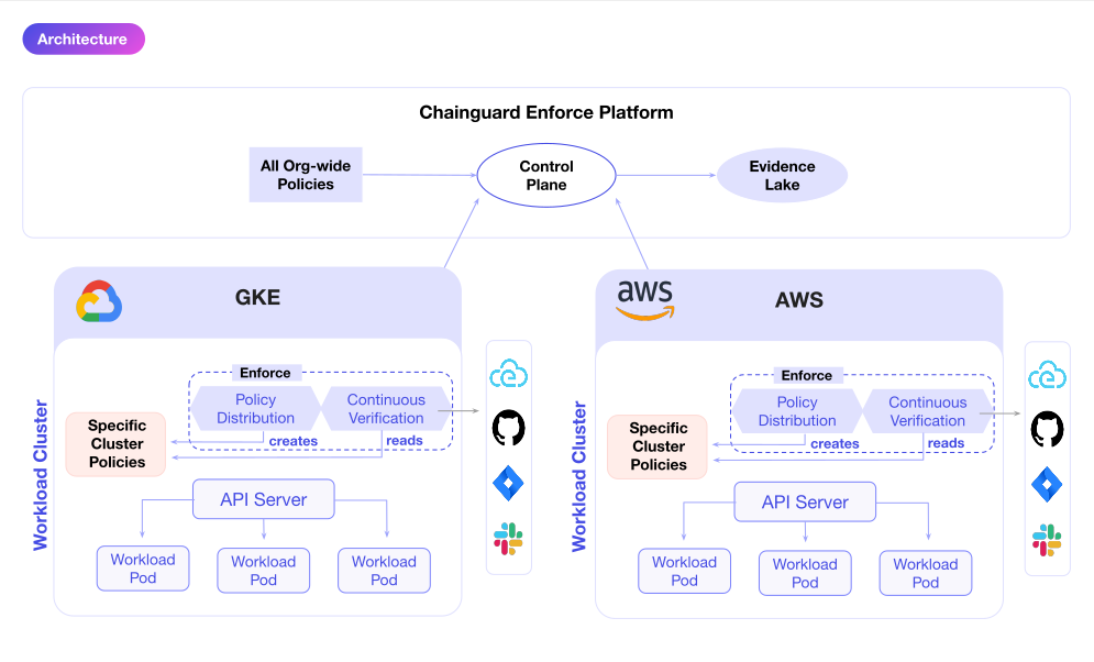Diagram outlining Chainguard Enforce&rsquo;s architecture.