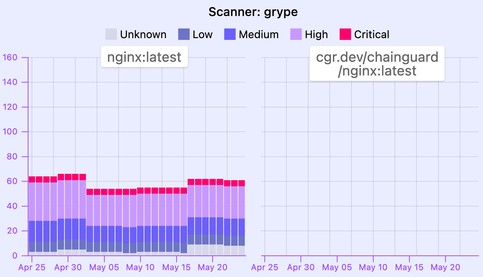 Comparing the latest official Nginx image with cgr.dev/chainguard/nginx