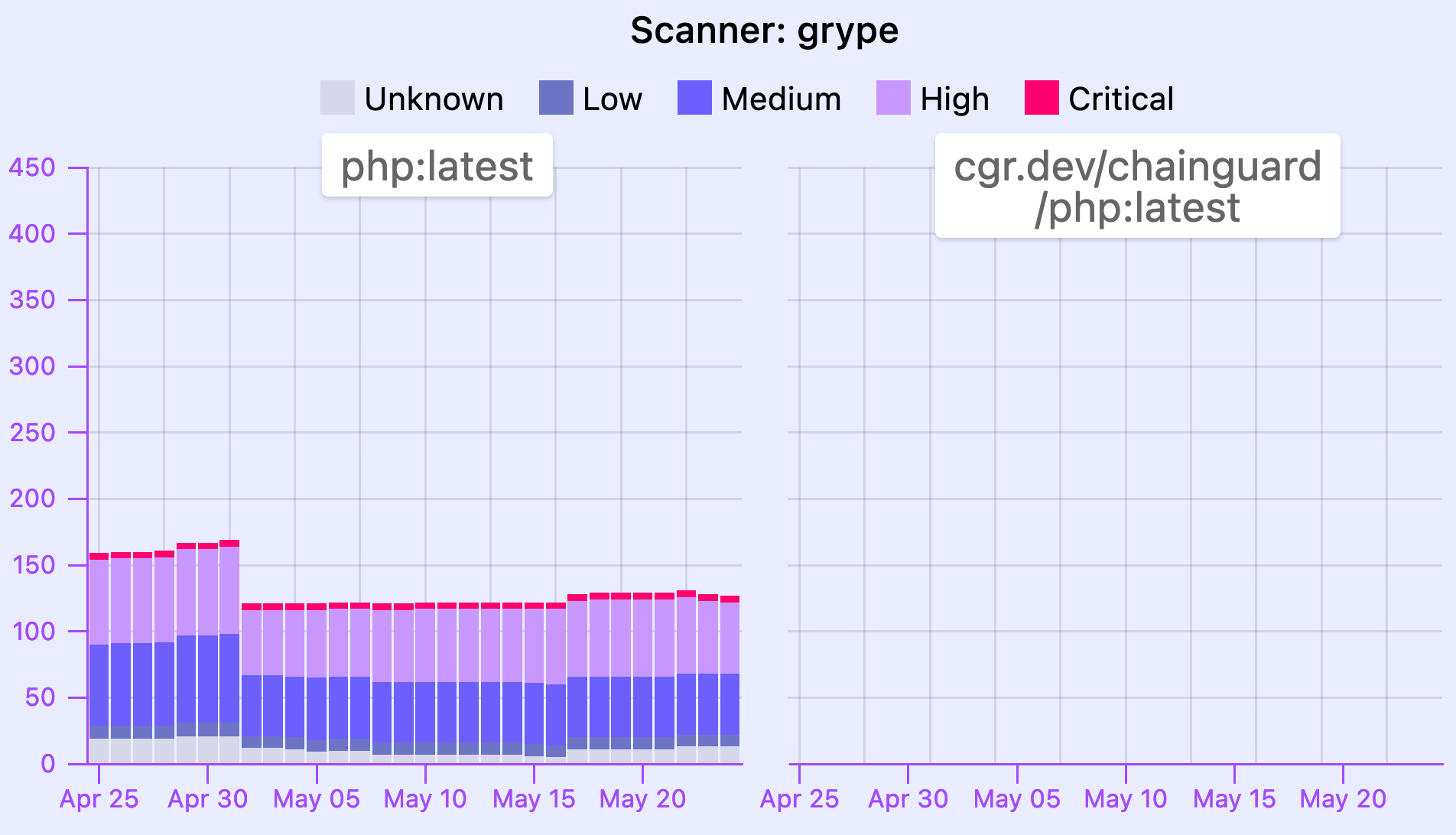 Comparing the latest official PHP image with cgr.dev/chainguard/nginx